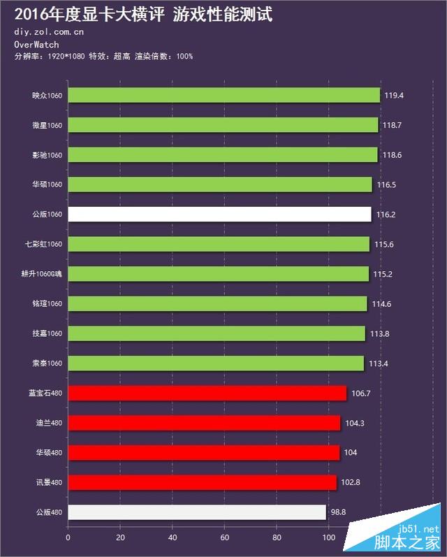 新时代的首次对决 15款显卡年终大横评 