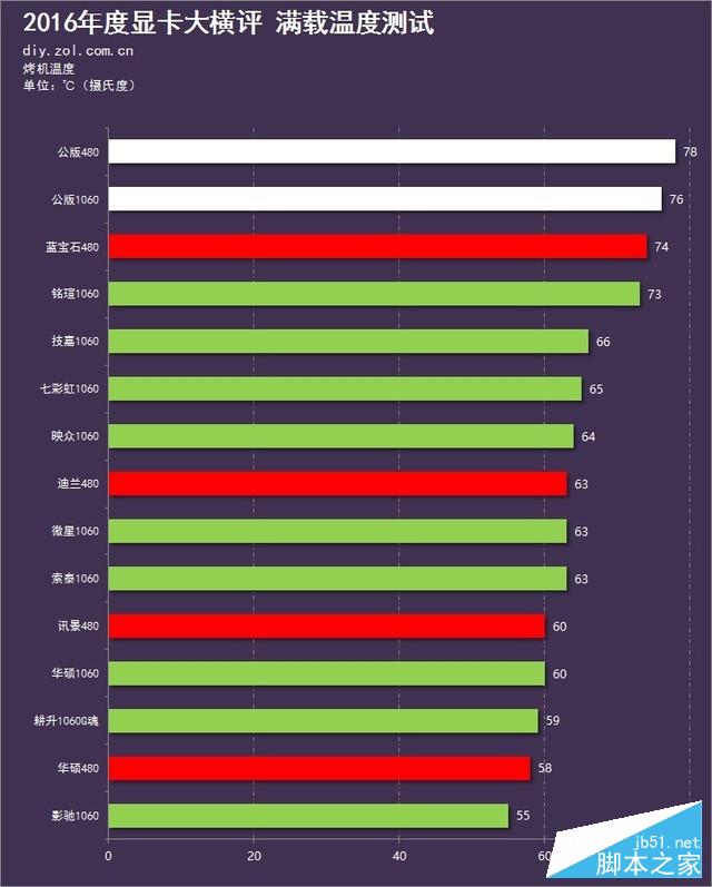 新时代的首次对决 15款显卡年终大横评 