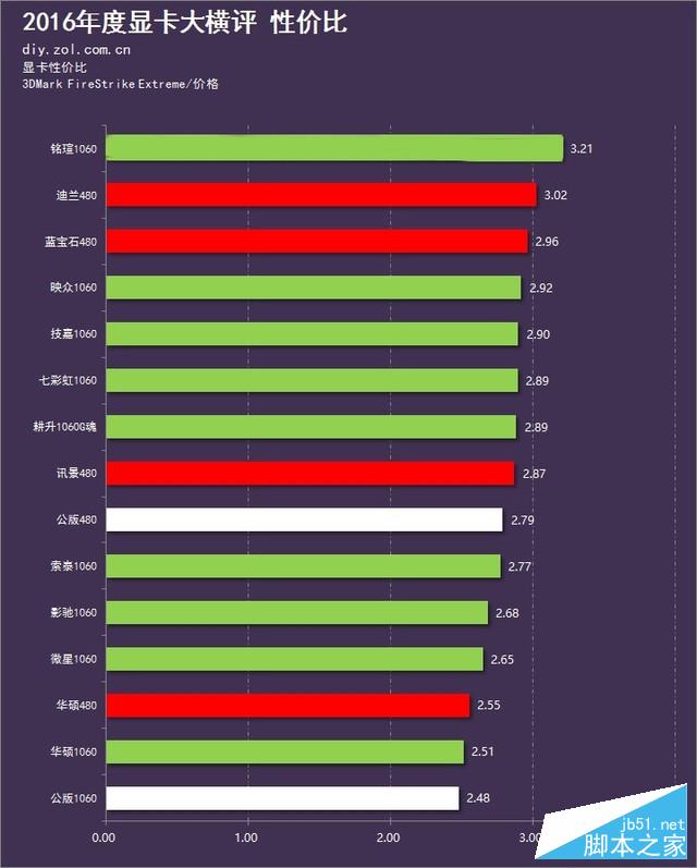 新时代的首次对决 15款主流显卡年度大横评 