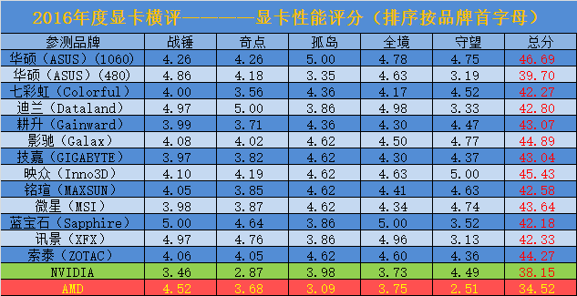 书写时代的新篇章 15款A/N显卡年度对决 