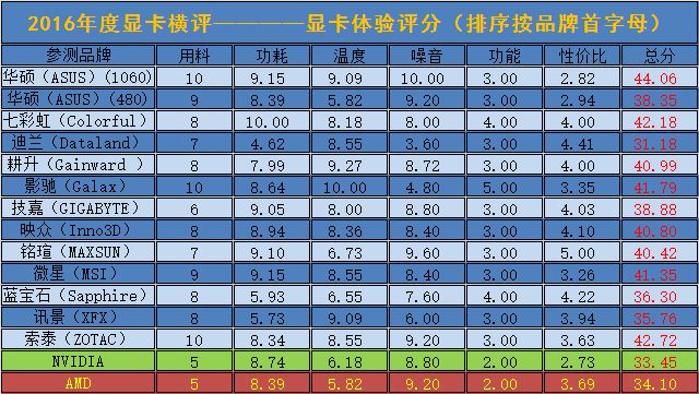 书写时代的新篇章 15款A/N显卡年度对决 