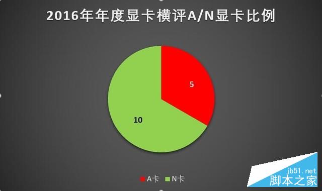 新时代的首次对决 12款显卡年终大横评 