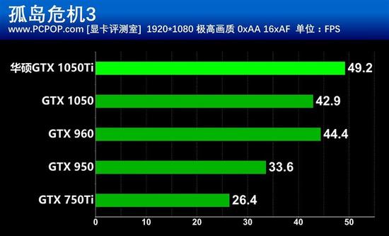 入门佳作 华硕GTX 1050Ti雪豹显卡评测