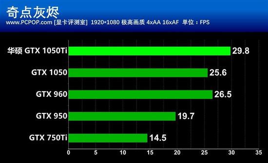 入门佳作 华硕GTX 1050Ti雪豹显卡评测