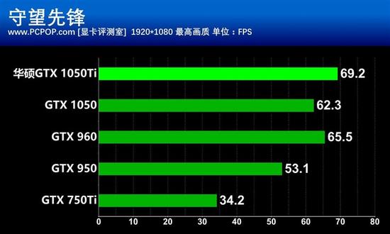 入门佳作 华硕GTX 1050Ti雪豹显卡评测