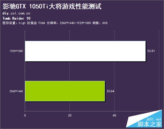 网游新装备 影驰GTX 1050Ti大将评测 