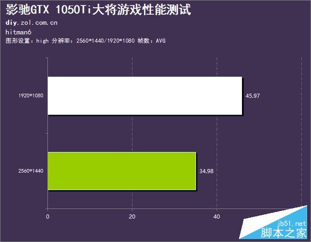 网游新装备 影驰GTX 1050Ti大将评测 