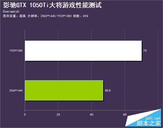 网游新装备 影驰GTX 1050Ti大将评测 