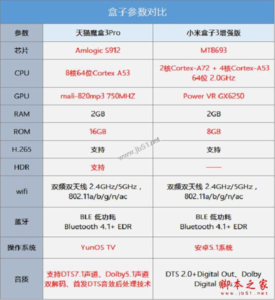 天猫魔盒3pro和小米盒子3增强版买哪个好？小米盒子3增强版和天猫3pro详细区别对比评测