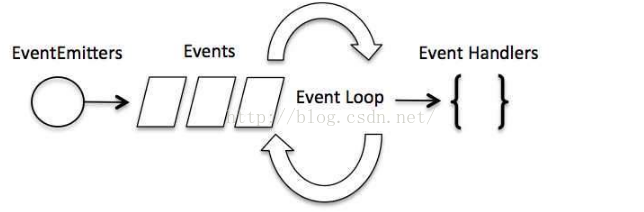 深入理解Node.js 事件循环和回调函数