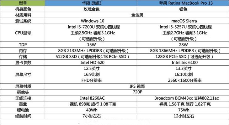 轻薄本新贵！华硕灵耀3对比苹果MBP13 