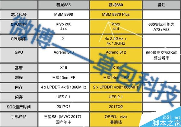 高通骁龙835就是MSM8998 性能比821更强