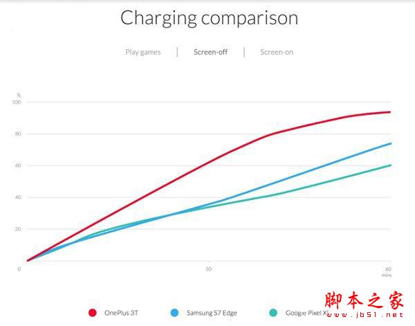 一加3T续航怎么样 一加3T续航与快充评测