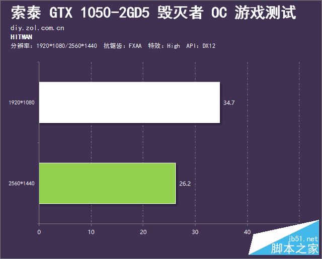 网游好伙伴 索泰GTX 1050毁灭者OC评测 