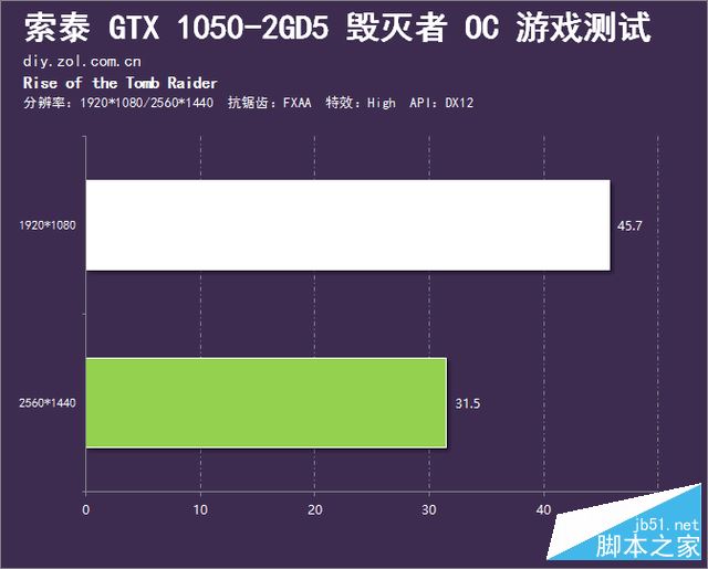 网游好伙伴 索泰GTX 1050毁灭者OC评测 