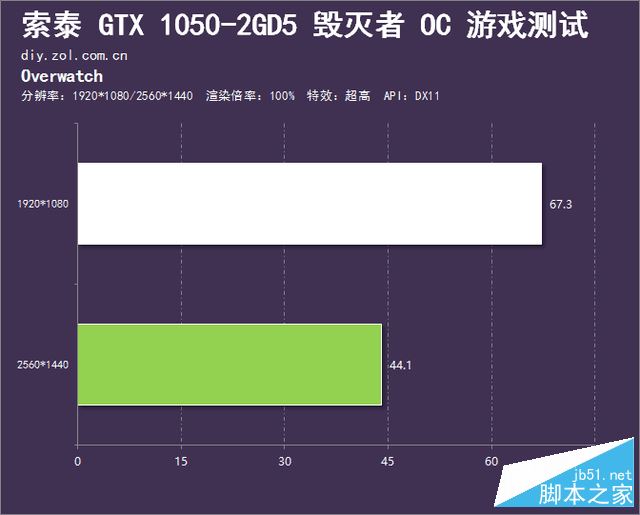 网游好伙伴 索泰GTX 1050毁灭者OC评测 