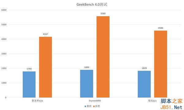 GeekBench数据