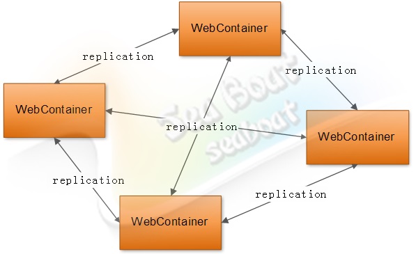 web容器,设计,JSP