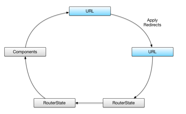 详解路由器模型（Router）