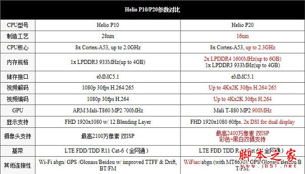 魅蓝X和U20性能哪个好 联发科Helio P20对比P10