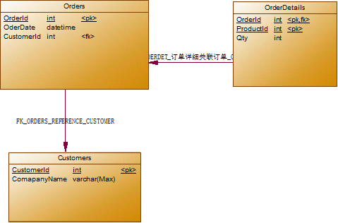 浅述SQL Server的语句类别 数据库范式 系统数据库组成