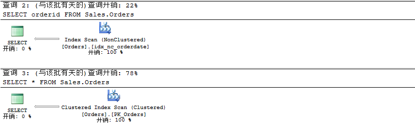 浅析SQL Server的聚焦使用索引和查询执行计划”