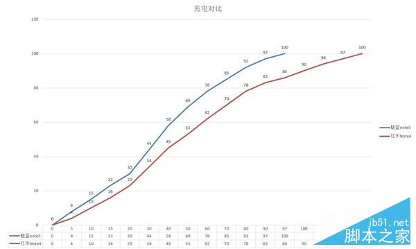 充电对比