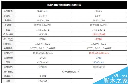 魅蓝Note5和魅蓝Note3对比 有什么区别？