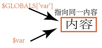 php中引用&的用法分析【变量引用,函数引用,对象