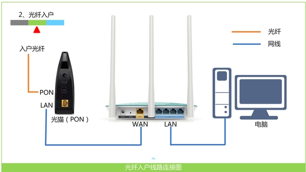 宽带是光纤接入时，路由器的正确连接方法