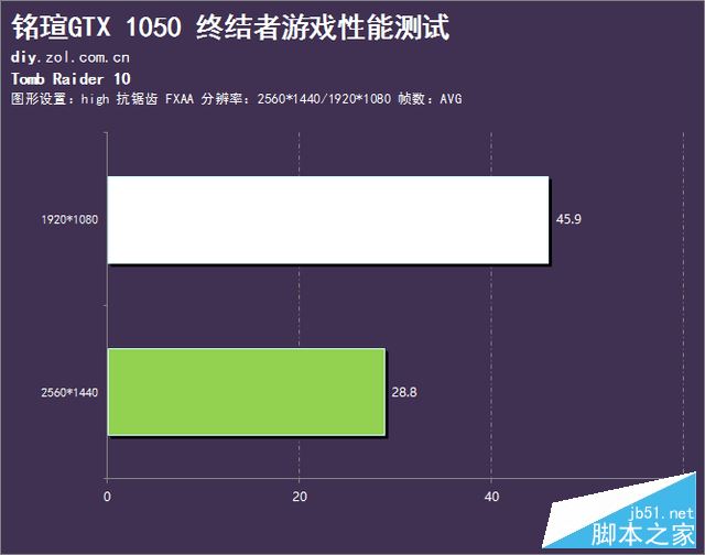 无极生太极 铭瑄GTX 1050 终结者评测 