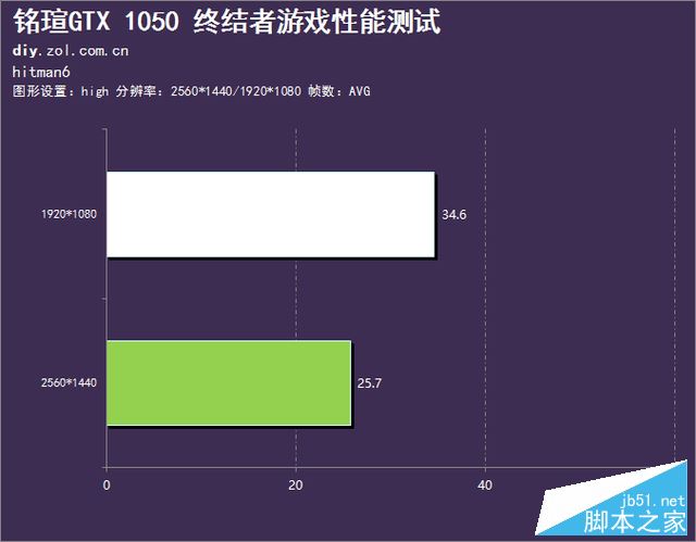 无极生太极 铭瑄GTX 1050 终结者评测 