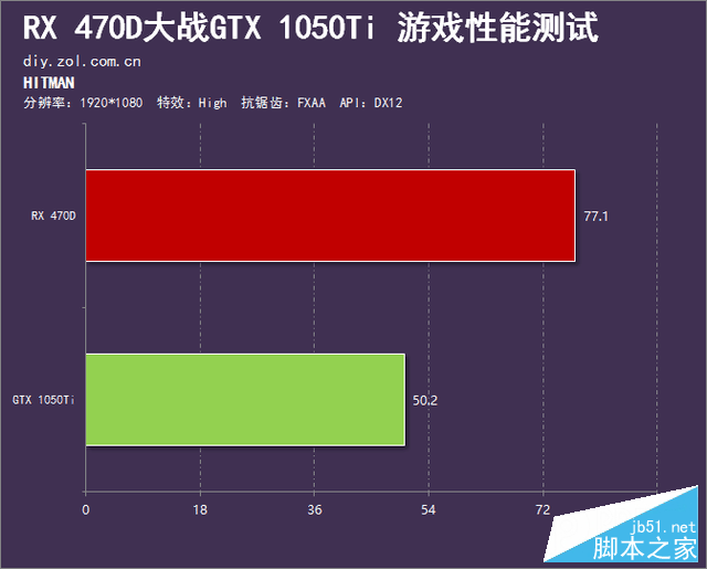 千元市场的血战 RX 470D大战GTX 1050Ti 