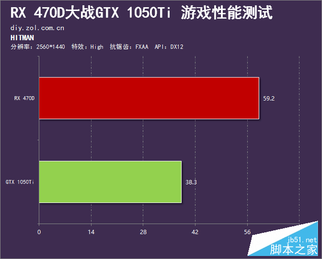 千元市场的血战 RX 470D大战GTX 1050Ti 