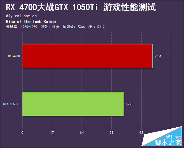 千元市场的血战 RX 470D大战GTX 1050Ti 