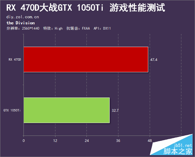 千元市场的血战 RX 470D大战GTX 1050Ti 