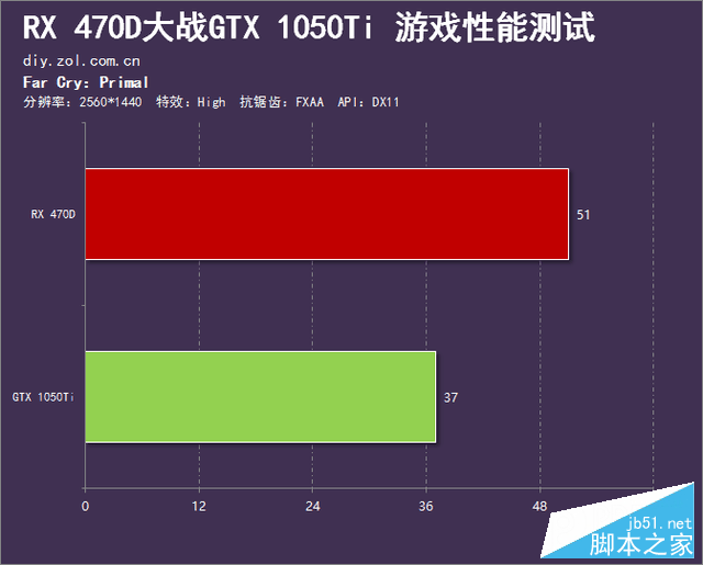 千元市场的血战 RX 470D大战GTX 1050Ti 