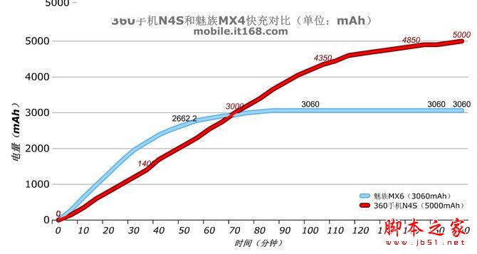 魅族MX6和360手机N4S屏幕对比