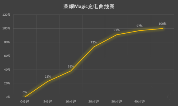 荣耀Magic值得买吗 荣耀Magic评测