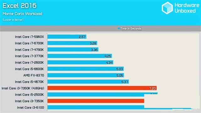 Intel i3-7350K怎么样 Intel i3-7350K评测