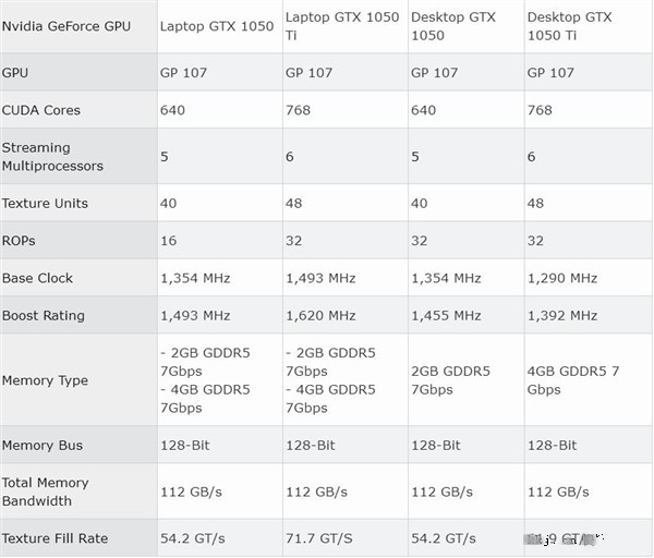 NVIDIA发布GTX 1050/1050 Ti移动显卡：性能超桌面