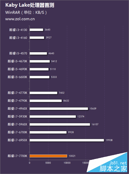 Intel第七代酷睿处理器首测 