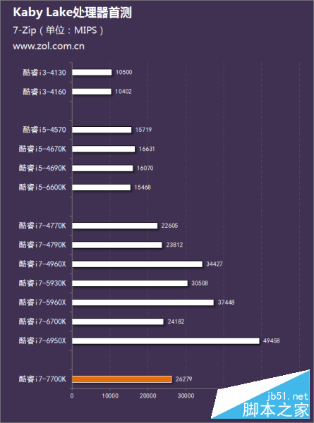 Intel第七代酷睿处理器首测 