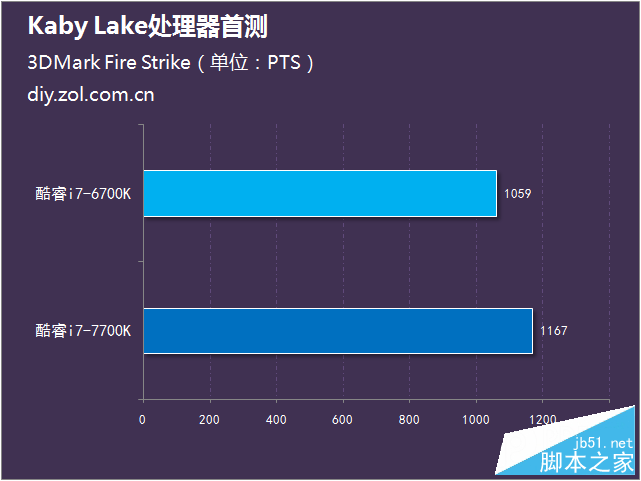 Intel第七代酷睿处理器首测 