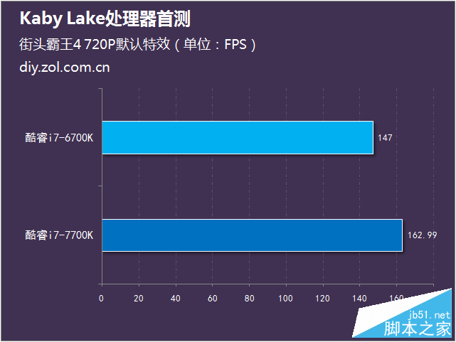 Intel第七代酷睿处理器首测 