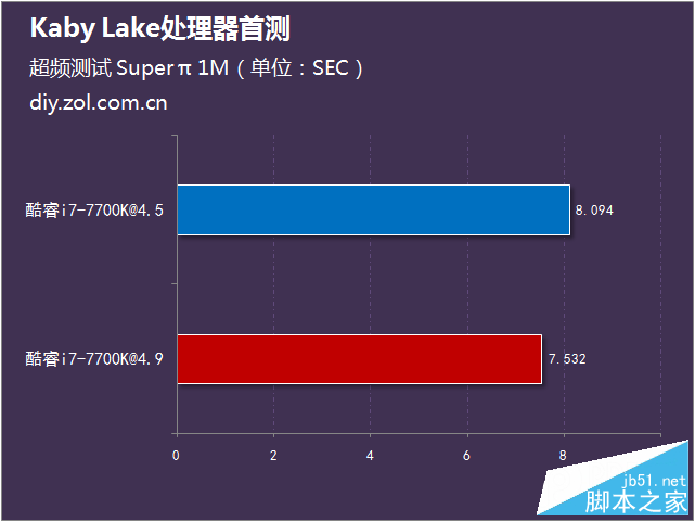 Intel第七代酷睿处理器首测 