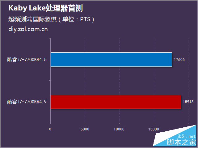 Intel第七代酷睿处理器首测 