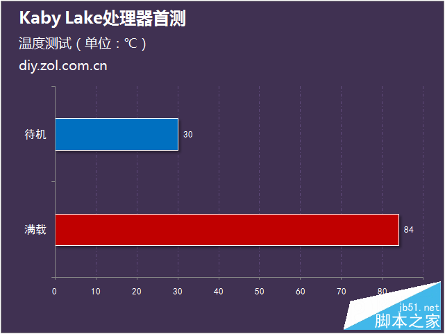 Intel第七代酷睿处理器首测 