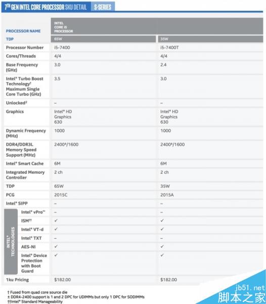 英特尔KabyLake处理器全系发布:含桌面版