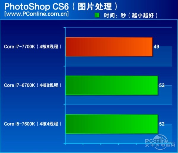 酷睿i7-7700K怎么样 酷睿i7-7700K评测